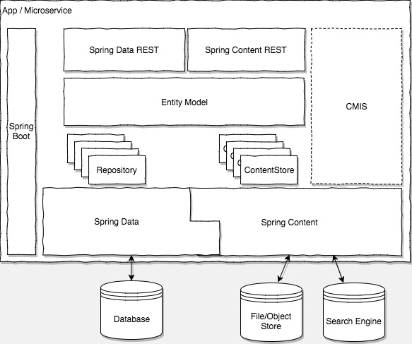 spring-content-arch